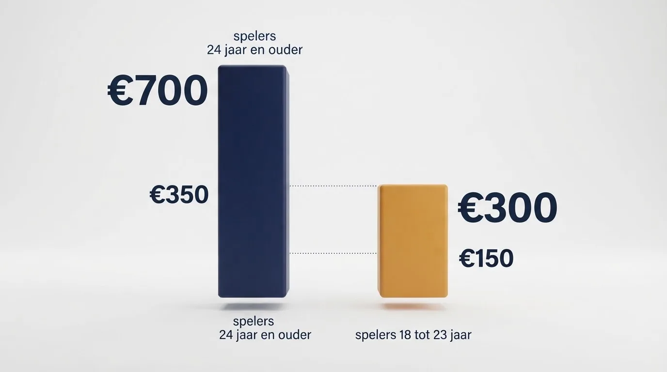 Een overzicht met twee balken: stortingslimieten voor spelers van 24 jaar en ouder en voor 18 tot 23 jaar